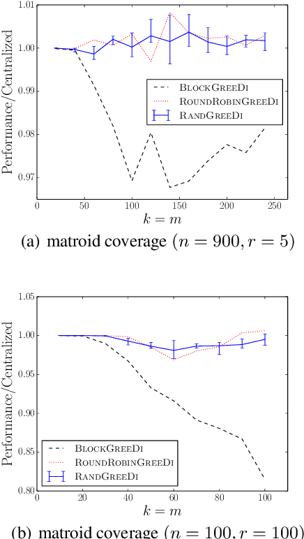 Figure 3 for The Power of Randomization: Distributed Submodular Maximization on Massive Datasets