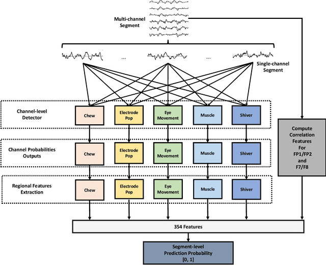 Figure 4 for Transformer Convolutional Neural Networks for Automated Artifact Detection in Scalp EEG