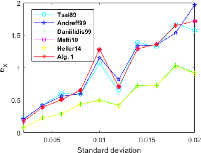 Figure 4 for A regularization-patching dual quaternion optimization method for solving the hand-eye calibration problem