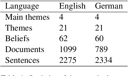 Figure 2 for Classification of Consumer Belief Statements From Social Media