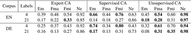 Figure 4 for Classification of Consumer Belief Statements From Social Media