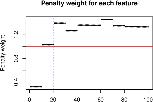 Figure 1 for Feature-weighted elastic net: using "features of features" for better prediction