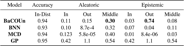 Figure 2 for BaCOUn: Bayesian Classifers with Out-of-Distribution Uncertainty
