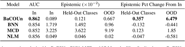 Figure 4 for BaCOUn: Bayesian Classifers with Out-of-Distribution Uncertainty