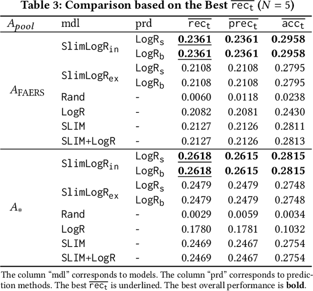 Figure 3 for Drug Recommendation toward Safe Polypharmacy