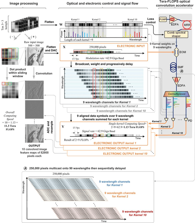 Figure 2 for 11 TeraFLOPs per second photonic convolutional accelerator for deep learning optical neural networks