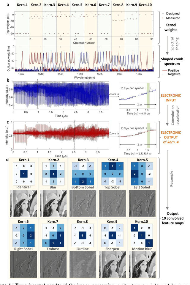 Figure 4 for 11 TeraFLOPs per second photonic convolutional accelerator for deep learning optical neural networks