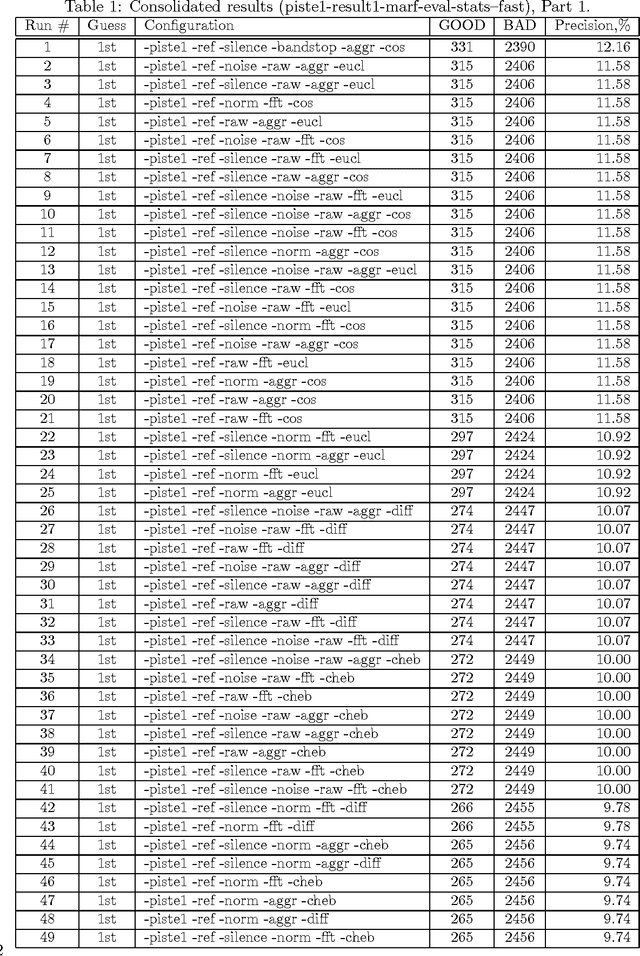 Figure 1 for Complete Complementary Results Report of the MARF's NLP Approach to the DEFT 2010 Competition