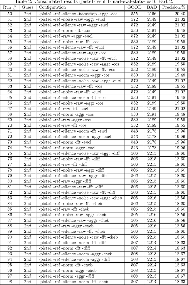 Figure 2 for Complete Complementary Results Report of the MARF's NLP Approach to the DEFT 2010 Competition