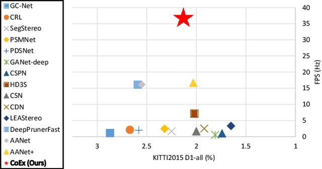 Figure 1 for Correlate-and-Excite: Real-Time Stereo Matching via Guided Cost Volume Excitation