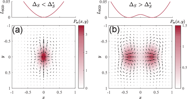 Figure 3 for Stochastic gradient descent introduces an effective landscape-dependent regularization favoring flat solutions