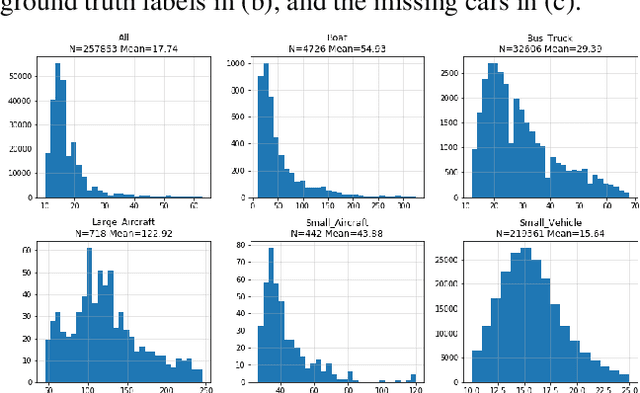Figure 3 for The Effects of Super-Resolution on Object Detection Performance in Satellite Imagery