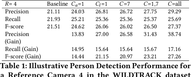 Figure 2 for Enabling Collaborative Video Sensing at the Edge through Convolutional Sharing