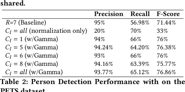 Figure 4 for Enabling Collaborative Video Sensing at the Edge through Convolutional Sharing