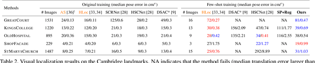 Figure 4 for Visual Localization via Few-Shot Scene Region Classification