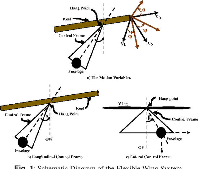 Figure 1 for Online Model-Free Reinforcement Learning for the Automatic Control of a Flexible Wing Aircraft