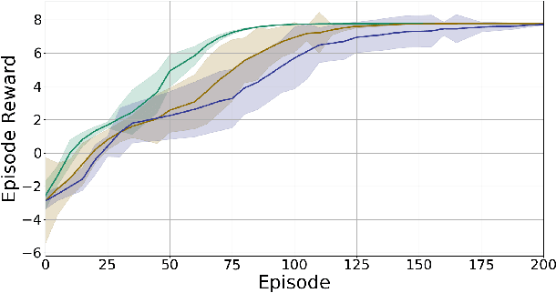 Figure 3 for Safe Model-Based Reinforcement Learning Using Robust Control Barrier Functions