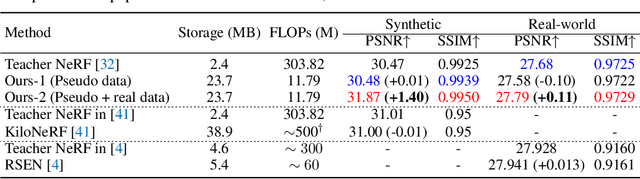 Figure 3 for R2L: Distilling Neural Radiance Field to Neural Light Field for Efficient Novel View Synthesis