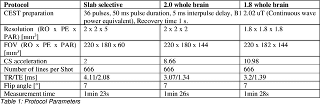 Figure 1 for snapshot CEST++ : the next snapshot CEST for fast whole-brain APTw imaging at 3T