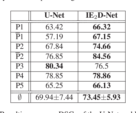 Figure 2 for Deep Learning with Anatomical Priors: Imitating Enhanced Autoencoders in Latent Space for Improved Pelvic Bone Segmentation in MRI