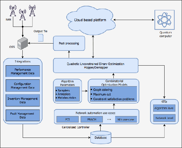 Figure 1 for Quantum Computing for Artificial Intelligence Based Mobile Network Optimization