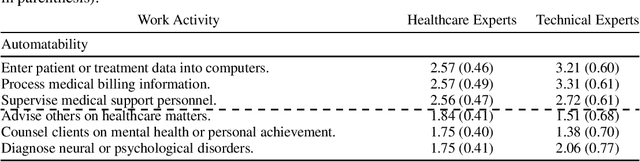 Figure 1 for Towards better healthcare: What could and should be automated?
