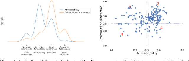 Figure 2 for Towards better healthcare: What could and should be automated?