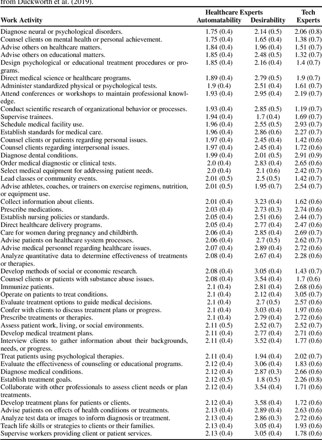 Figure 3 for Towards better healthcare: What could and should be automated?