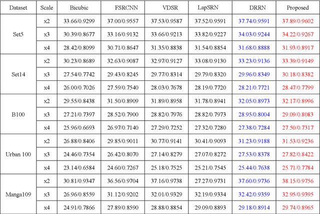 Figure 1 for Deep Residual Networks with a Fully Connected Recon-struction Layer for Single Image Super-Resolution