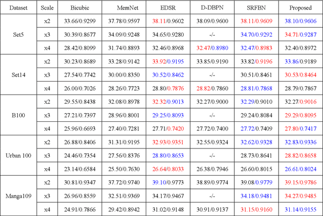 Figure 3 for Deep Residual Networks with a Fully Connected Recon-struction Layer for Single Image Super-Resolution