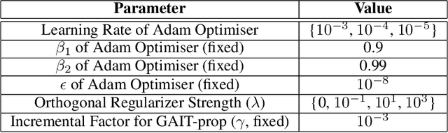 Figure 2 for GAIT-prop: A biologically plausible learning rule derived from backpropagation of error