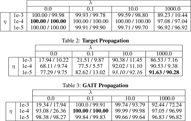 Figure 4 for GAIT-prop: A biologically plausible learning rule derived from backpropagation of error