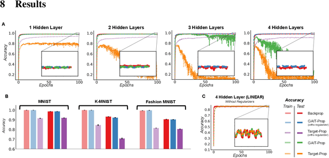 Figure 3 for GAIT-prop: A biologically plausible learning rule derived from backpropagation of error