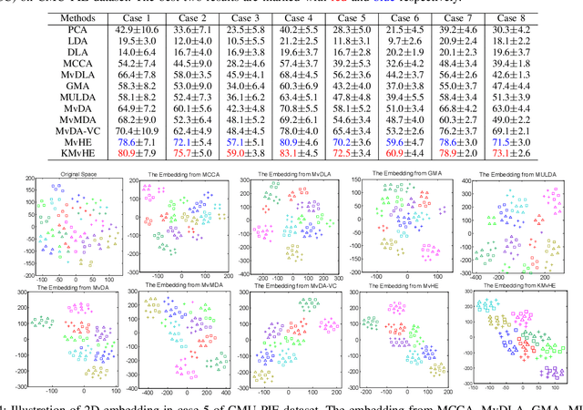 Figure 4 for Multi-view Hybrid Embedding: A Divide-and-Conquer Approach