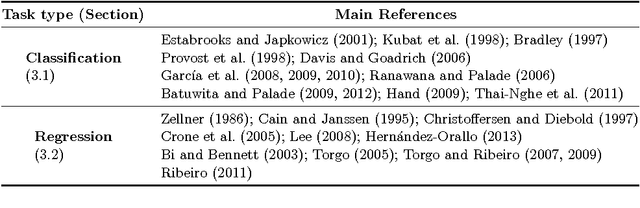 Figure 1 for A Survey of Predictive Modelling under Imbalanced Distributions