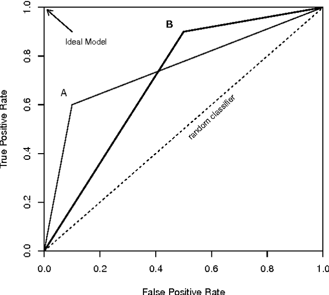 Figure 2 for A Survey of Predictive Modelling under Imbalanced Distributions