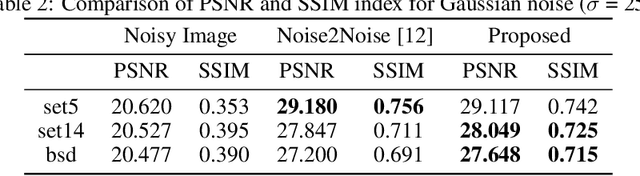Figure 4 for Boosting CNN beyond Label in Inverse Problems