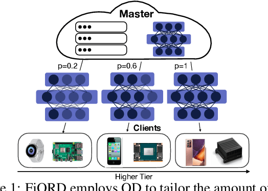 Figure 1 for FjORD: Fair and Accurate Federated Learning under heterogeneous targets with Ordered Dropout