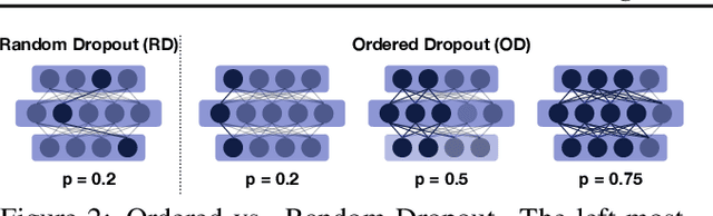 Figure 3 for FjORD: Fair and Accurate Federated Learning under heterogeneous targets with Ordered Dropout