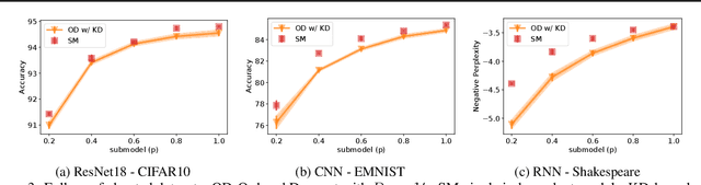 Figure 4 for FjORD: Fair and Accurate Federated Learning under heterogeneous targets with Ordered Dropout