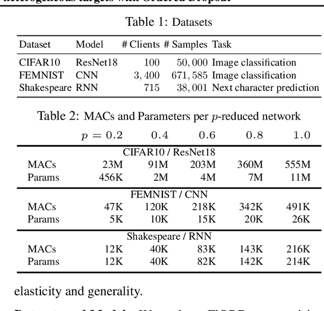 Figure 2 for FjORD: Fair and Accurate Federated Learning under heterogeneous targets with Ordered Dropout