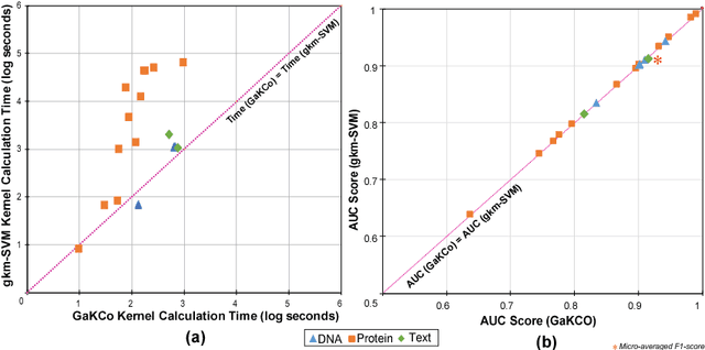 Figure 1 for GaKCo: a Fast GApped k-mer string Kernel using COunting