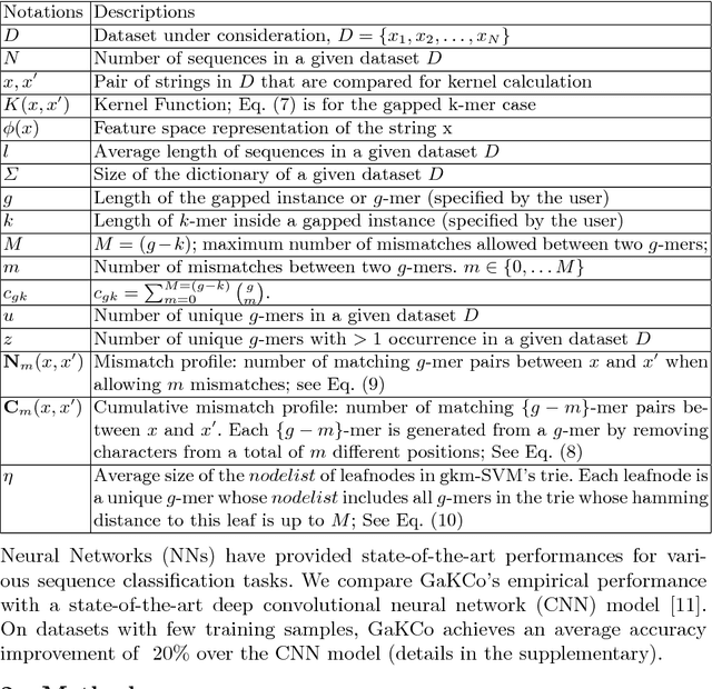Figure 2 for GaKCo: a Fast GApped k-mer string Kernel using COunting