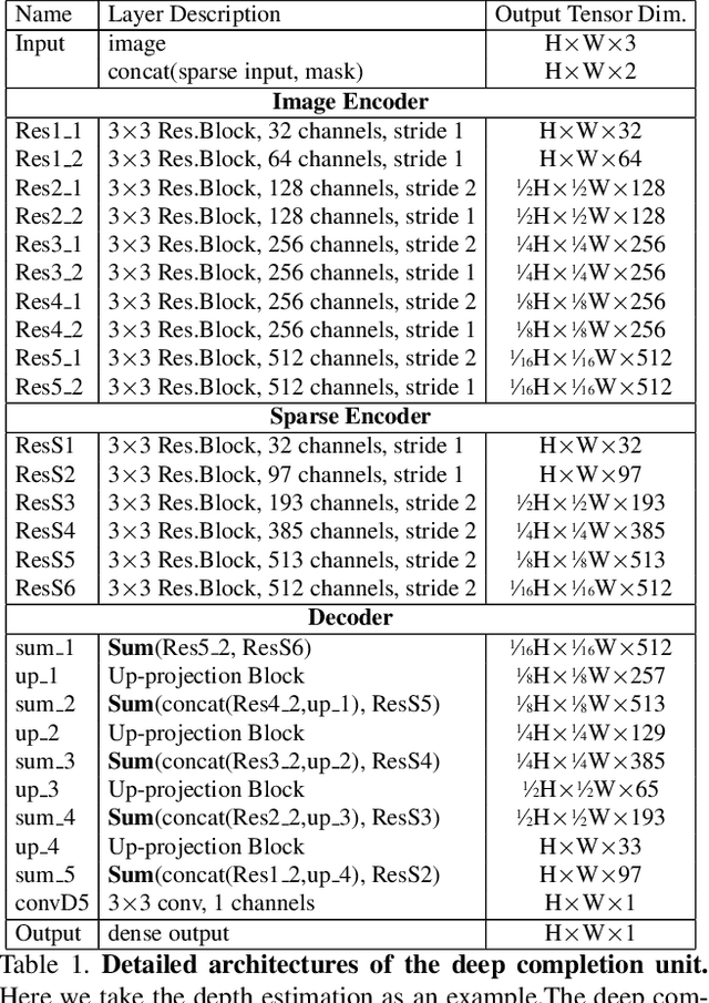 Figure 2 for DeepLiDAR: Deep Surface Normal Guided Depth Prediction for Outdoor Scene from Sparse LiDAR Data and Single Color Image
