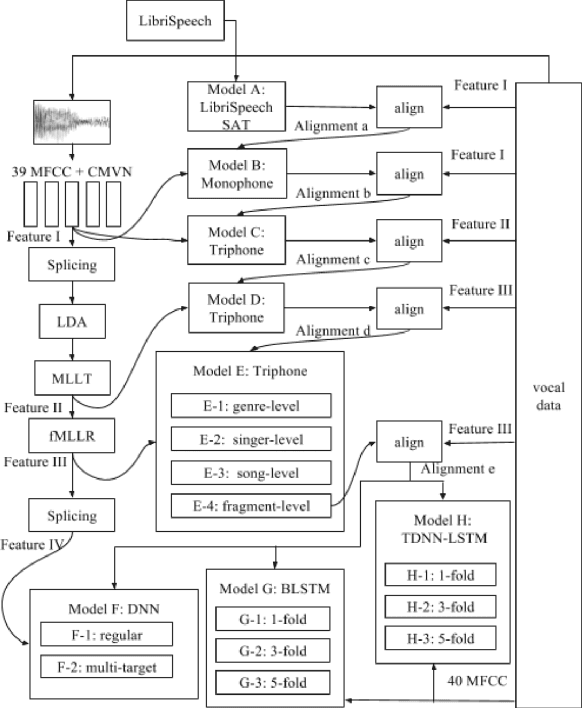 Figure 2 for Transcribing Lyrics From Commercial Song Audio: The First Step Towards Singing Content Processing