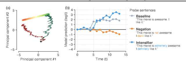 Figure 1 for How recurrent networks implement contextual processing in sentiment analysis
