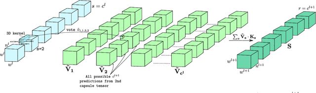 Figure 1 for DeepCaps: Going Deeper with Capsule Networks