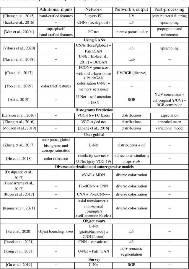 Figure 4 for Influence of Color Spaces for Deep Learning Image Colorization