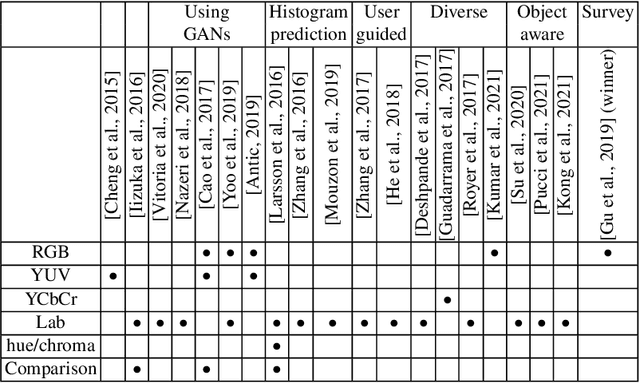 Figure 1 for Influence of Color Spaces for Deep Learning Image Colorization