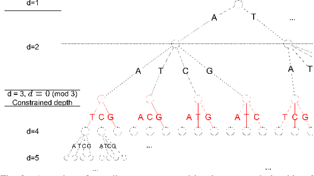 Figure 2 for A constrained Shannon-Fano entropy coder for image storage in synthetic DNA